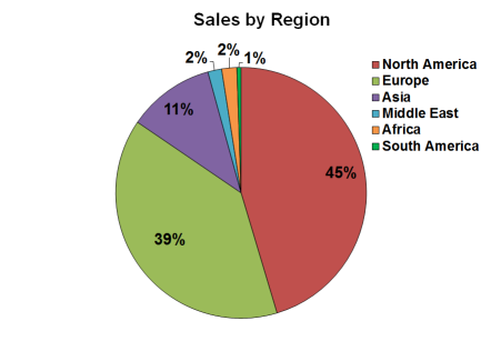 sales by region pie chart